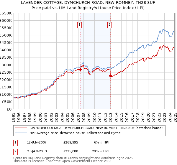 LAVENDER COTTAGE, DYMCHURCH ROAD, NEW ROMNEY, TN28 8UF: Price paid vs HM Land Registry's House Price Index