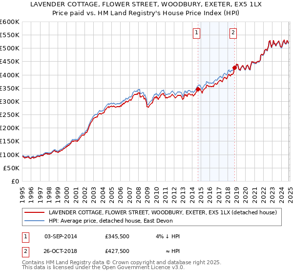 LAVENDER COTTAGE, FLOWER STREET, WOODBURY, EXETER, EX5 1LX: Price paid vs HM Land Registry's House Price Index