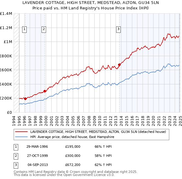 LAVENDER COTTAGE, HIGH STREET, MEDSTEAD, ALTON, GU34 5LN: Price paid vs HM Land Registry's House Price Index