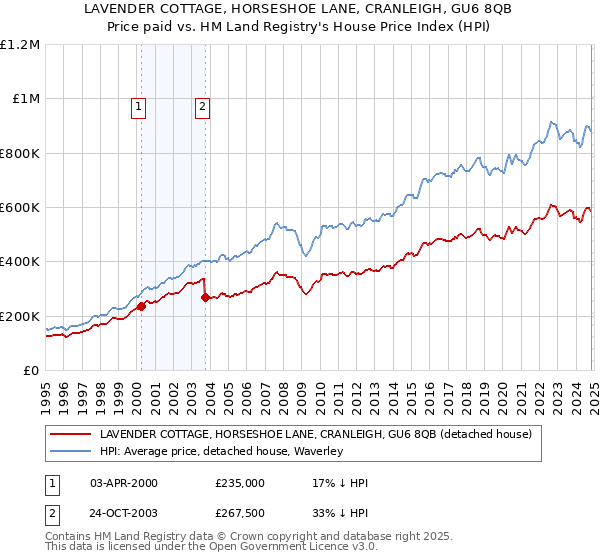 LAVENDER COTTAGE, HORSESHOE LANE, CRANLEIGH, GU6 8QB: Price paid vs HM Land Registry's House Price Index