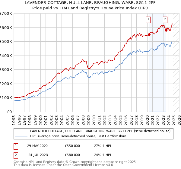 LAVENDER COTTAGE, HULL LANE, BRAUGHING, WARE, SG11 2PF: Price paid vs HM Land Registry's House Price Index