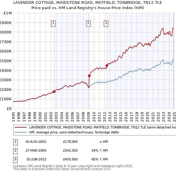 LAVENDER COTTAGE, MAIDSTONE ROAD, MATFIELD, TONBRIDGE, TN12 7LE: Price paid vs HM Land Registry's House Price Index