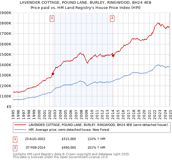 LAVENDER COTTAGE, POUND LANE, BURLEY, RINGWOOD, BH24 4EB: Price paid vs HM Land Registry's House Price Index