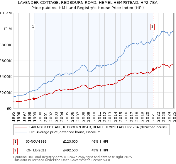 LAVENDER COTTAGE, REDBOURN ROAD, HEMEL HEMPSTEAD, HP2 7BA: Price paid vs HM Land Registry's House Price Index