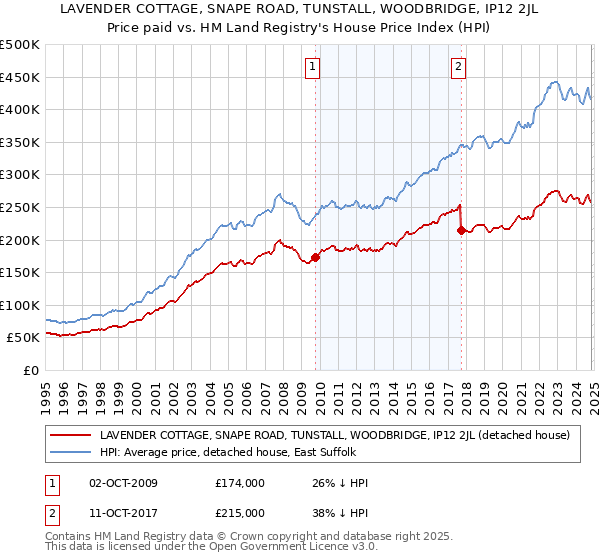 LAVENDER COTTAGE, SNAPE ROAD, TUNSTALL, WOODBRIDGE, IP12 2JL: Price paid vs HM Land Registry's House Price Index