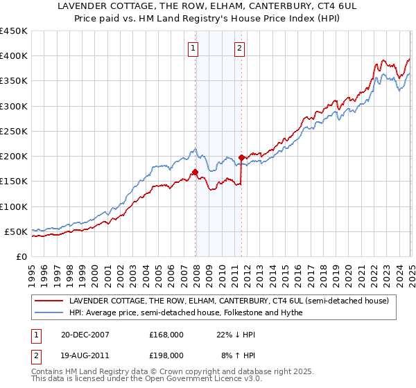 LAVENDER COTTAGE, THE ROW, ELHAM, CANTERBURY, CT4 6UL: Price paid vs HM Land Registry's House Price Index