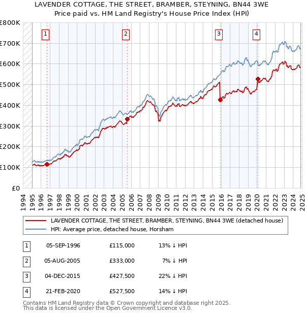 LAVENDER COTTAGE, THE STREET, BRAMBER, STEYNING, BN44 3WE: Price paid vs HM Land Registry's House Price Index