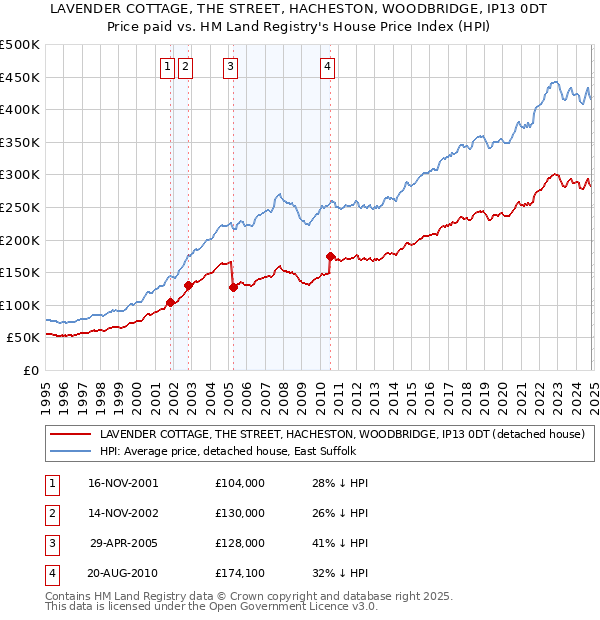 LAVENDER COTTAGE, THE STREET, HACHESTON, WOODBRIDGE, IP13 0DT: Price paid vs HM Land Registry's House Price Index