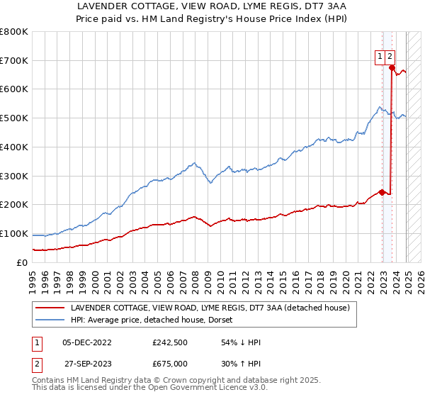 LAVENDER COTTAGE, VIEW ROAD, LYME REGIS, DT7 3AA: Price paid vs HM Land Registry's House Price Index