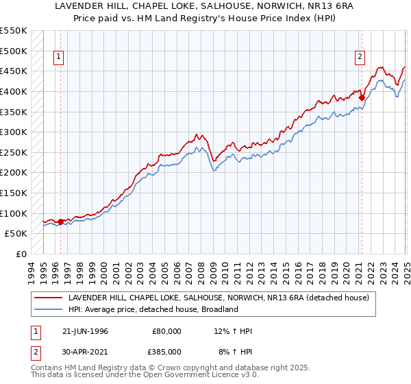 LAVENDER HILL, CHAPEL LOKE, SALHOUSE, NORWICH, NR13 6RA: Price paid vs HM Land Registry's House Price Index