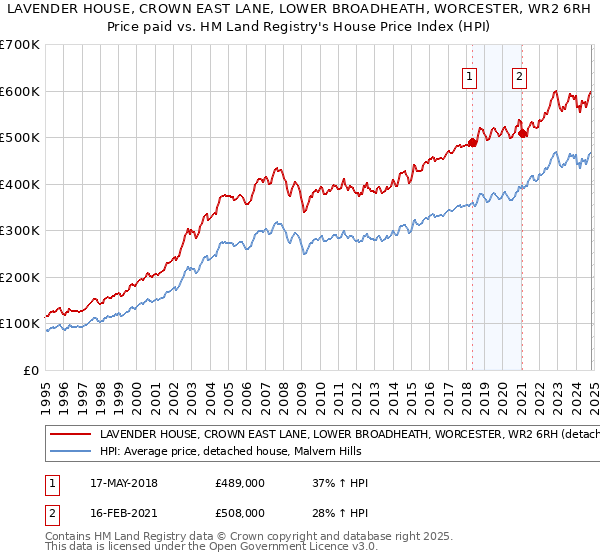 LAVENDER HOUSE, CROWN EAST LANE, LOWER BROADHEATH, WORCESTER, WR2 6RH: Price paid vs HM Land Registry's House Price Index