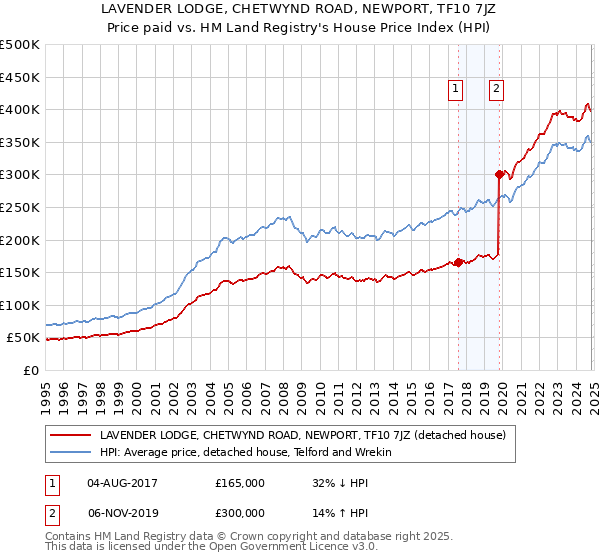 LAVENDER LODGE, CHETWYND ROAD, NEWPORT, TF10 7JZ: Price paid vs HM Land Registry's House Price Index