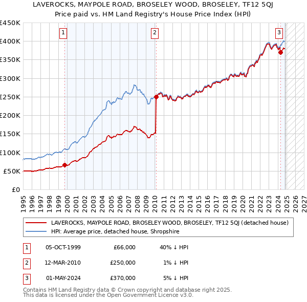 LAVEROCKS, MAYPOLE ROAD, BROSELEY WOOD, BROSELEY, TF12 5QJ: Price paid vs HM Land Registry's House Price Index