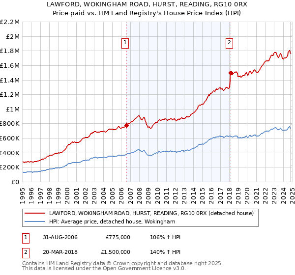 LAWFORD, WOKINGHAM ROAD, HURST, READING, RG10 0RX: Price paid vs HM Land Registry's House Price Index