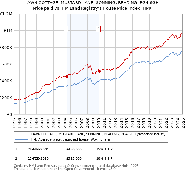 LAWN COTTAGE, MUSTARD LANE, SONNING, READING, RG4 6GH: Price paid vs HM Land Registry's House Price Index