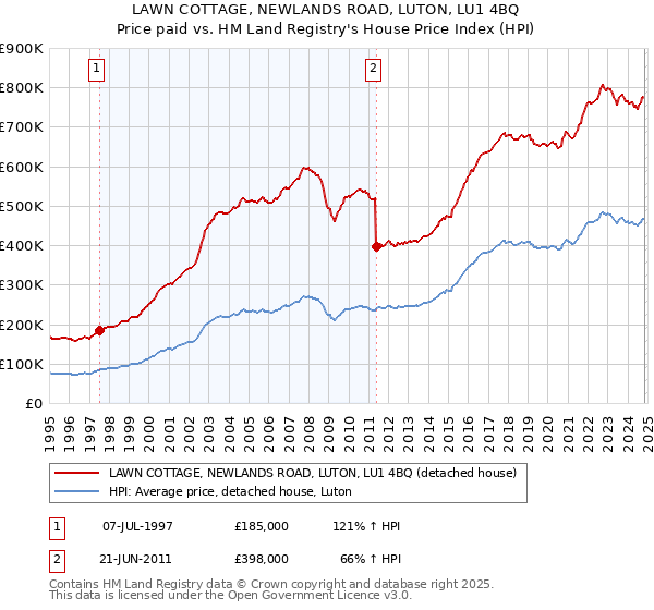 LAWN COTTAGE, NEWLANDS ROAD, LUTON, LU1 4BQ: Price paid vs HM Land Registry's House Price Index