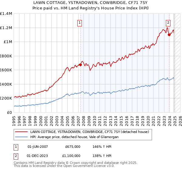 LAWN COTTAGE, YSTRADOWEN, COWBRIDGE, CF71 7SY: Price paid vs HM Land Registry's House Price Index