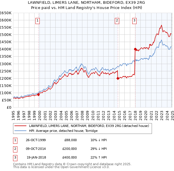 LAWNFIELD, LIMERS LANE, NORTHAM, BIDEFORD, EX39 2RG: Price paid vs HM Land Registry's House Price Index