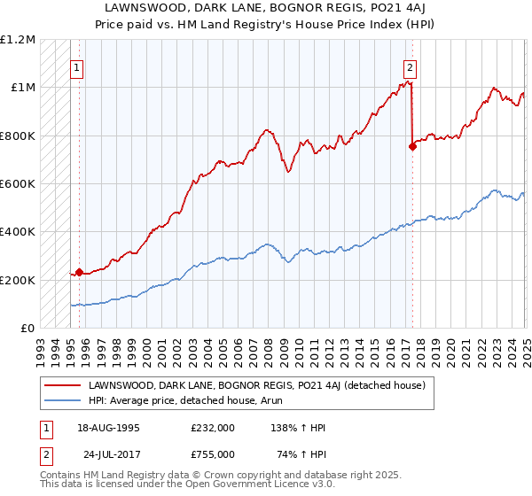 LAWNSWOOD, DARK LANE, BOGNOR REGIS, PO21 4AJ: Price paid vs HM Land Registry's House Price Index