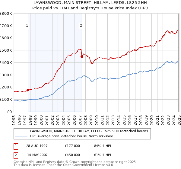 LAWNSWOOD, MAIN STREET, HILLAM, LEEDS, LS25 5HH: Price paid vs HM Land Registry's House Price Index