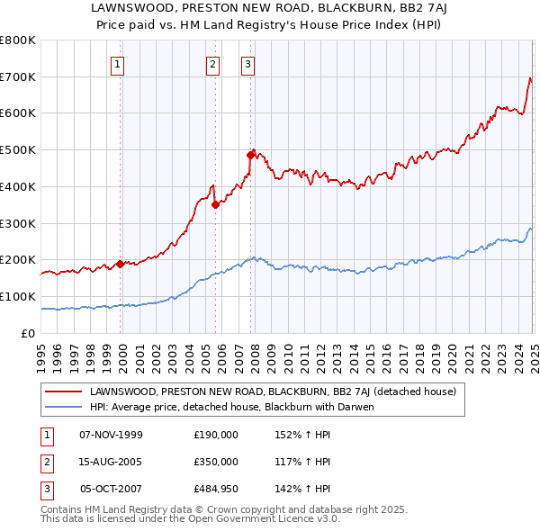 LAWNSWOOD, PRESTON NEW ROAD, BLACKBURN, BB2 7AJ: Price paid vs HM Land Registry's House Price Index