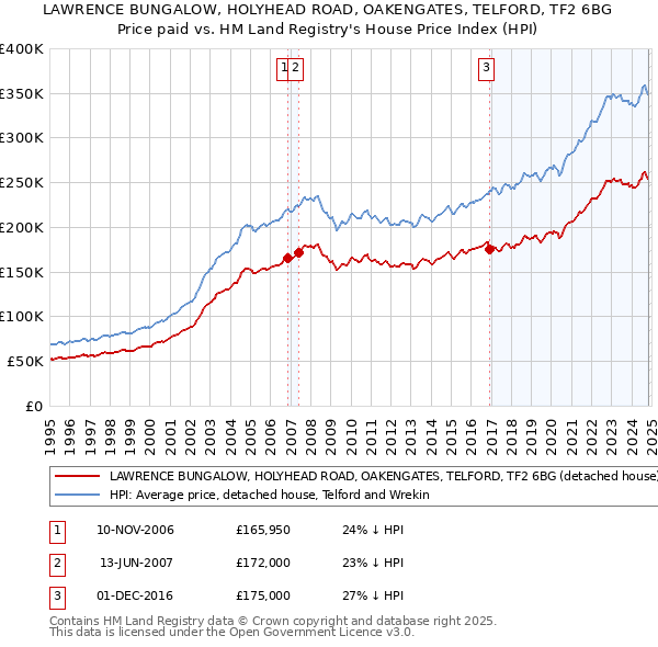 LAWRENCE BUNGALOW, HOLYHEAD ROAD, OAKENGATES, TELFORD, TF2 6BG: Price paid vs HM Land Registry's House Price Index