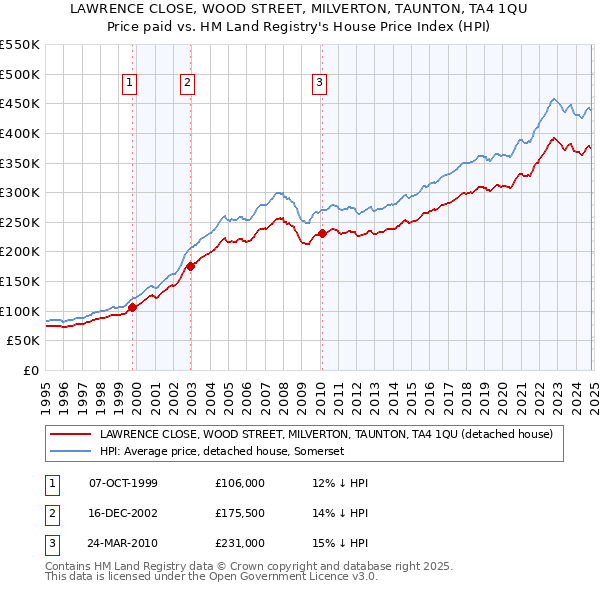 LAWRENCE CLOSE, WOOD STREET, MILVERTON, TAUNTON, TA4 1QU: Price paid vs HM Land Registry's House Price Index