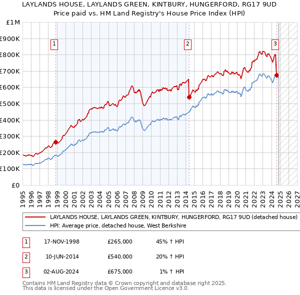 LAYLANDS HOUSE, LAYLANDS GREEN, KINTBURY, HUNGERFORD, RG17 9UD: Price paid vs HM Land Registry's House Price Index