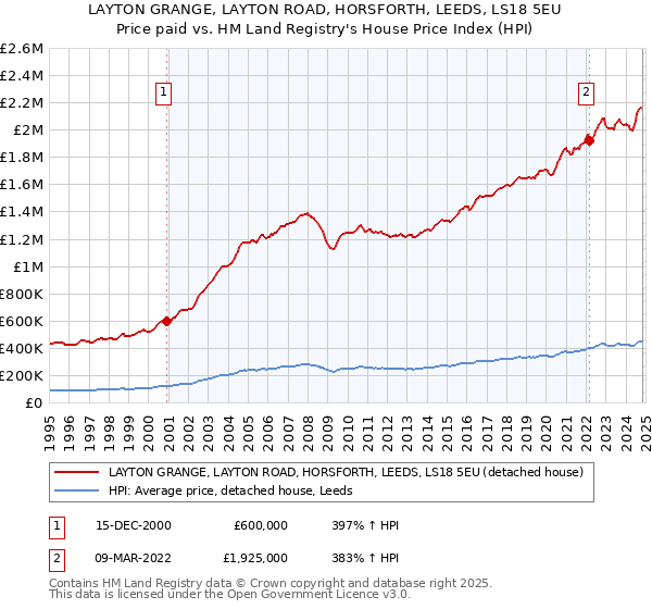 LAYTON GRANGE, LAYTON ROAD, HORSFORTH, LEEDS, LS18 5EU: Price paid vs HM Land Registry's House Price Index