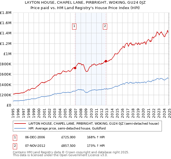 LAYTON HOUSE, CHAPEL LANE, PIRBRIGHT, WOKING, GU24 0JZ: Price paid vs HM Land Registry's House Price Index