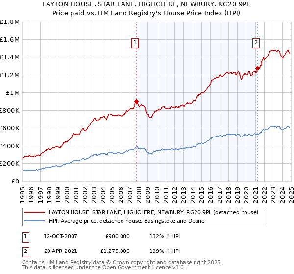 LAYTON HOUSE, STAR LANE, HIGHCLERE, NEWBURY, RG20 9PL: Price paid vs HM Land Registry's House Price Index