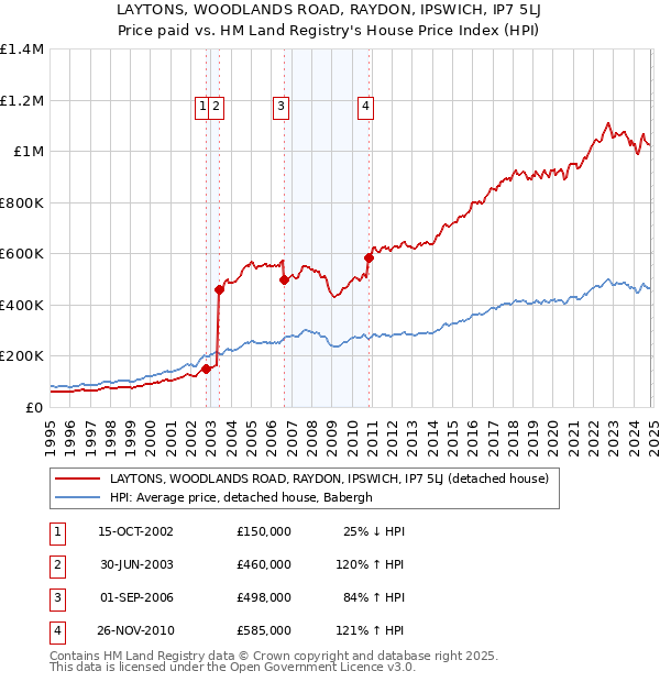 LAYTONS, WOODLANDS ROAD, RAYDON, IPSWICH, IP7 5LJ: Price paid vs HM Land Registry's House Price Index