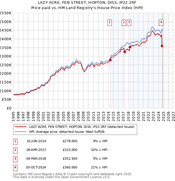 LAZY ACRE, FEN STREET, HOPTON, DISS, IP22 2RF: Price paid vs HM Land Registry's House Price Index