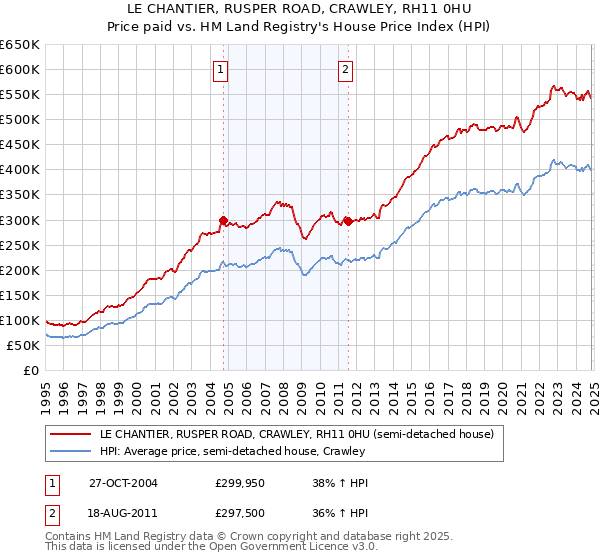 LE CHANTIER, RUSPER ROAD, CRAWLEY, RH11 0HU: Price paid vs HM Land Registry's House Price Index