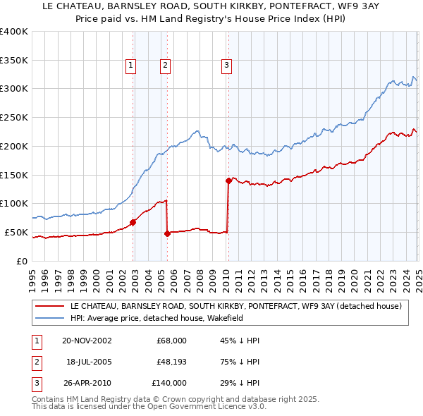 LE CHATEAU, BARNSLEY ROAD, SOUTH KIRKBY, PONTEFRACT, WF9 3AY: Price paid vs HM Land Registry's House Price Index