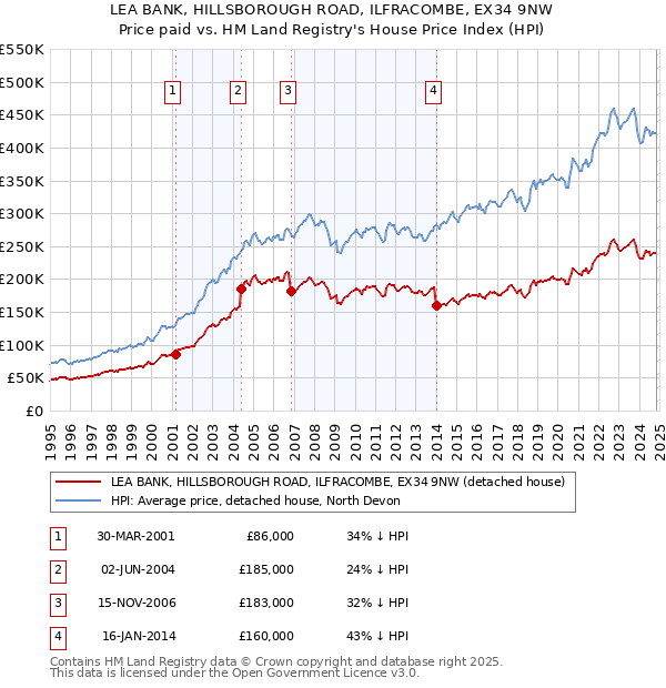 LEA BANK, HILLSBOROUGH ROAD, ILFRACOMBE, EX34 9NW: Price paid vs HM Land Registry's House Price Index