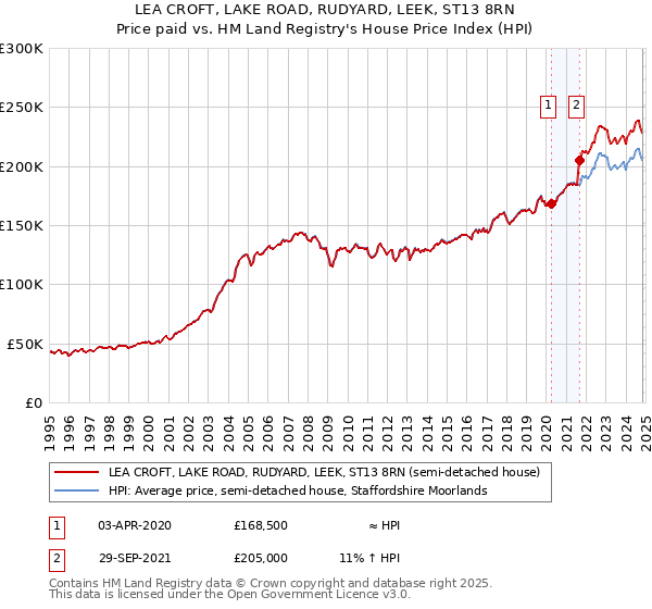 LEA CROFT, LAKE ROAD, RUDYARD, LEEK, ST13 8RN: Price paid vs HM Land Registry's House Price Index