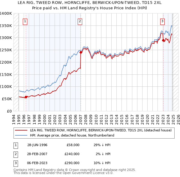 LEA RIG, TWEED ROW, HORNCLIFFE, BERWICK-UPON-TWEED, TD15 2XL: Price paid vs HM Land Registry's House Price Index