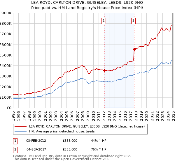 LEA ROYD, CARLTON DRIVE, GUISELEY, LEEDS, LS20 9NQ: Price paid vs HM Land Registry's House Price Index