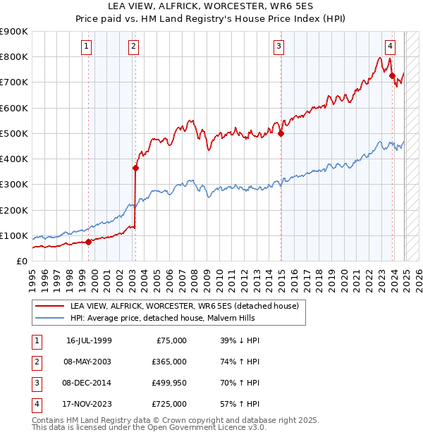 LEA VIEW, ALFRICK, WORCESTER, WR6 5ES: Price paid vs HM Land Registry's House Price Index