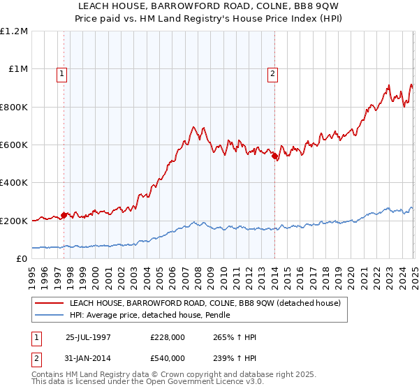 LEACH HOUSE, BARROWFORD ROAD, COLNE, BB8 9QW: Price paid vs HM Land Registry's House Price Index