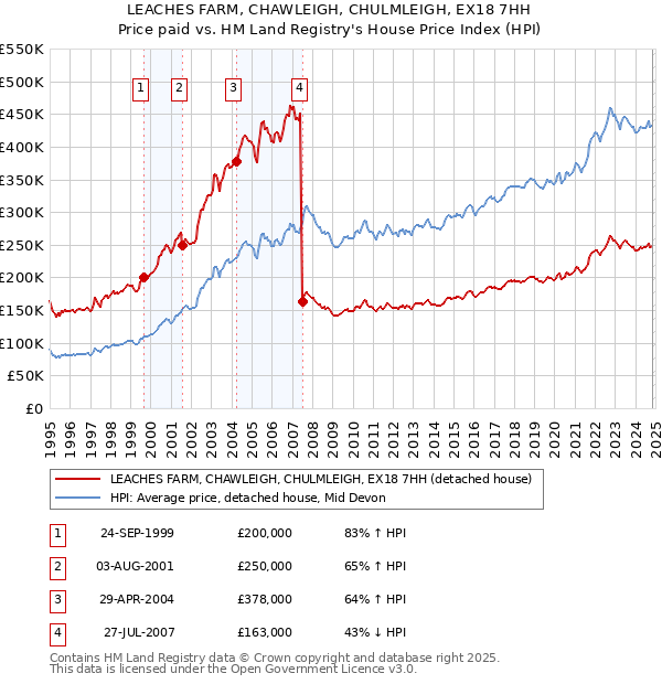 LEACHES FARM, CHAWLEIGH, CHULMLEIGH, EX18 7HH: Price paid vs HM Land Registry's House Price Index