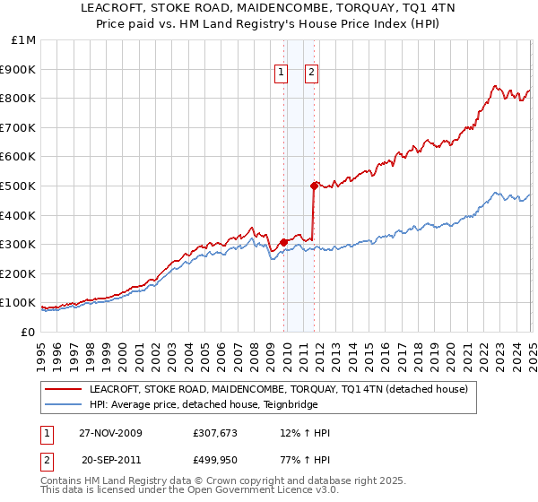 LEACROFT, STOKE ROAD, MAIDENCOMBE, TORQUAY, TQ1 4TN: Price paid vs HM Land Registry's House Price Index