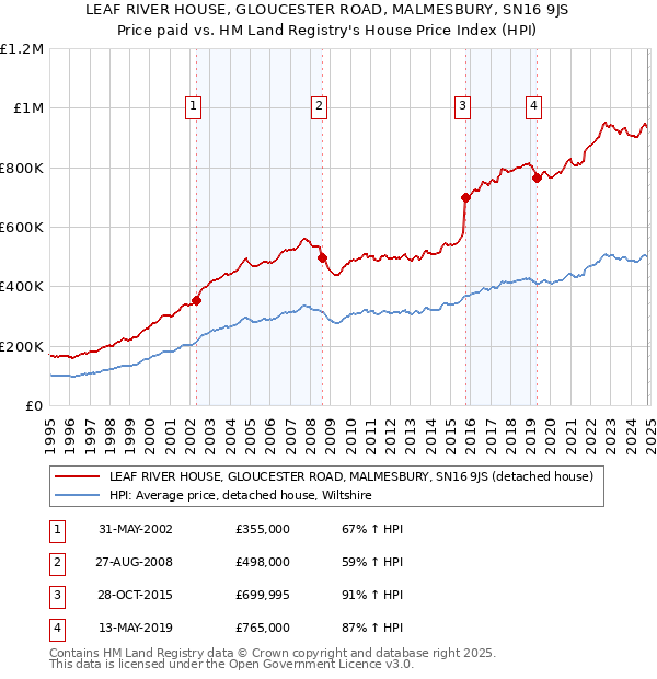 LEAF RIVER HOUSE, GLOUCESTER ROAD, MALMESBURY, SN16 9JS: Price paid vs HM Land Registry's House Price Index