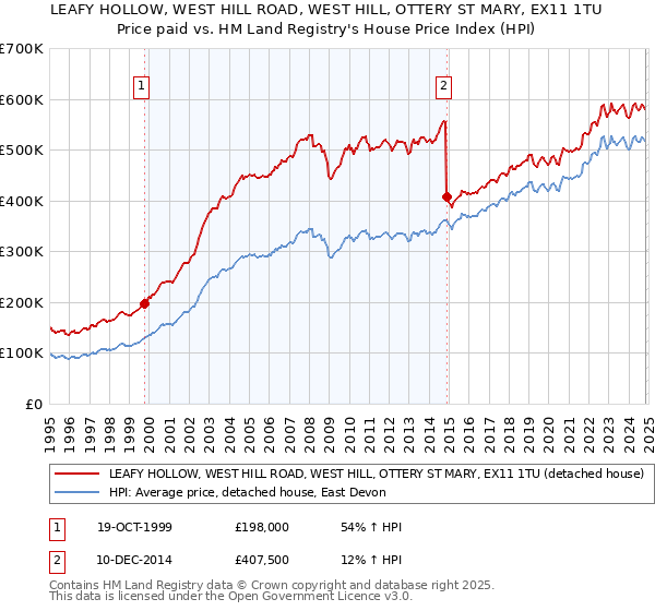 LEAFY HOLLOW, WEST HILL ROAD, WEST HILL, OTTERY ST MARY, EX11 1TU: Price paid vs HM Land Registry's House Price Index