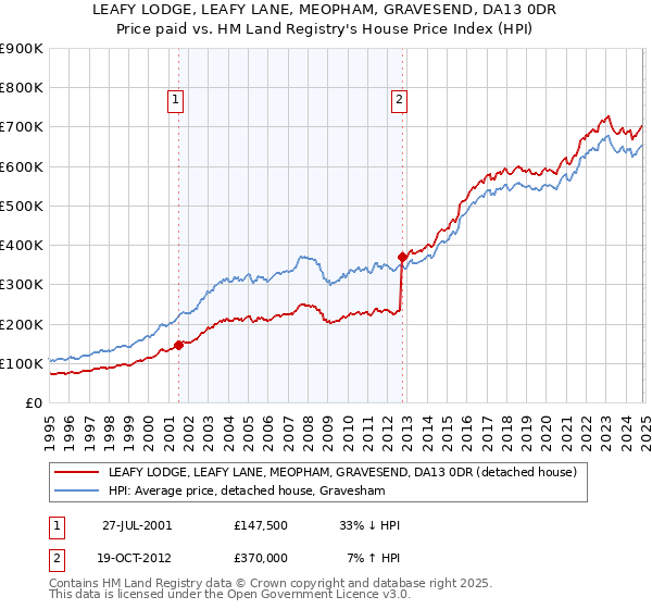 LEAFY LODGE, LEAFY LANE, MEOPHAM, GRAVESEND, DA13 0DR: Price paid vs HM Land Registry's House Price Index