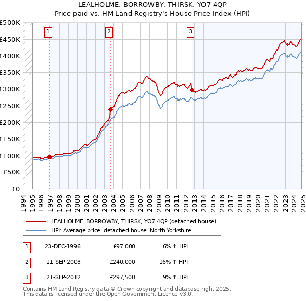 LEALHOLME, BORROWBY, THIRSK, YO7 4QP: Price paid vs HM Land Registry's House Price Index