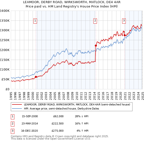 LEAMOOR, DERBY ROAD, WIRKSWORTH, MATLOCK, DE4 4AR: Price paid vs HM Land Registry's House Price Index