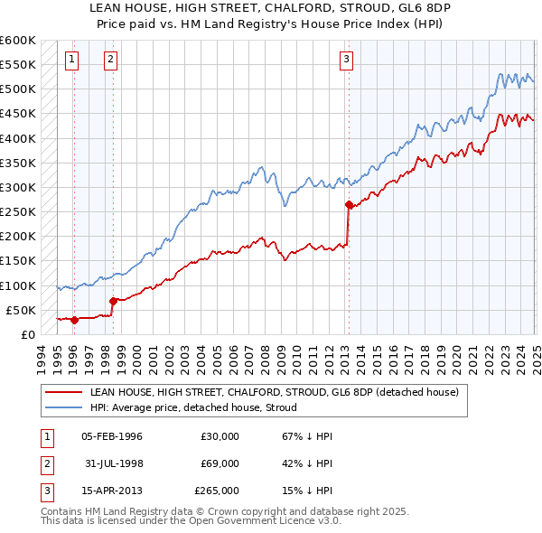 LEAN HOUSE, HIGH STREET, CHALFORD, STROUD, GL6 8DP: Price paid vs HM Land Registry's House Price Index