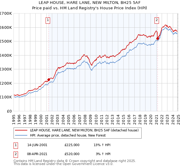 LEAP HOUSE, HARE LANE, NEW MILTON, BH25 5AF: Price paid vs HM Land Registry's House Price Index